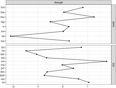 Using network analysis to explore the association between eating disorders symptoms and aggressiveness in Bulimia nervosa